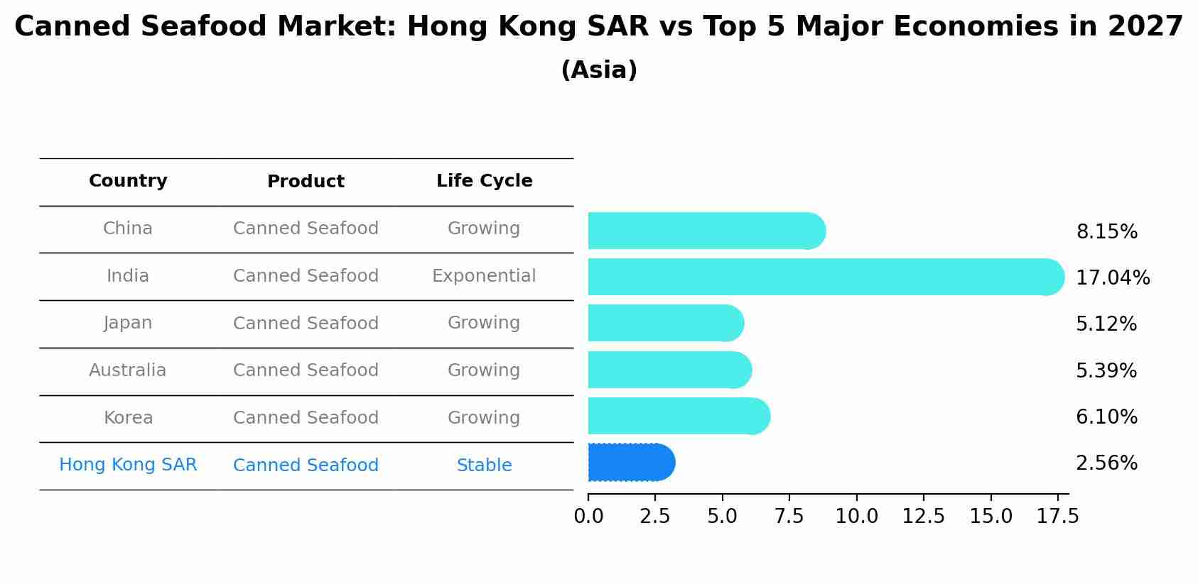 Canned Seafood Market: Hong Kong SAR vs Top 5 Major Economies in 2027 (Asia)